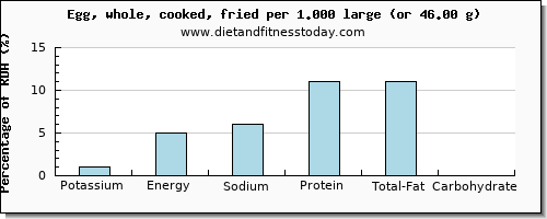 potassium and nutritional content in cooked egg